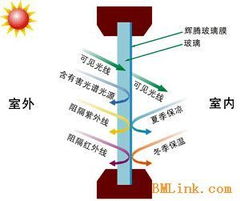 供应重庆辉腾建筑玻璃贴膜隔热节能原理及节能效果